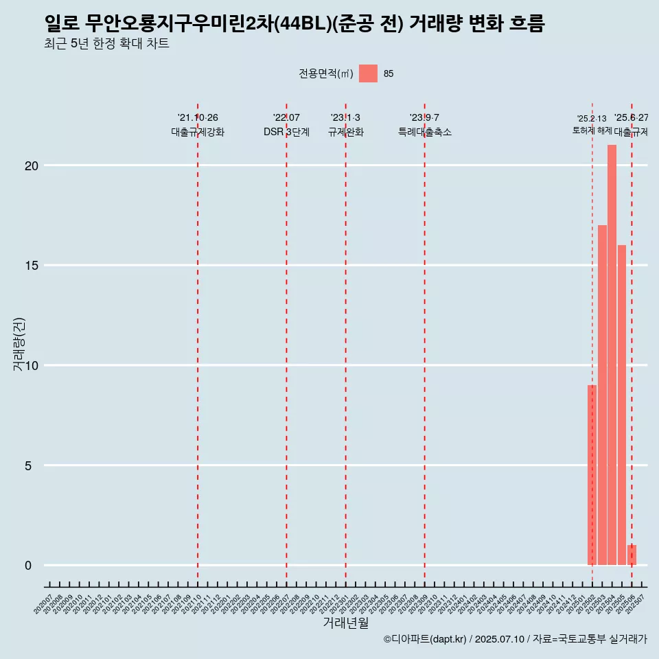 일로 무안오룡지구우미린2차(44BL)(준공 전) 거래량 변화 흐름