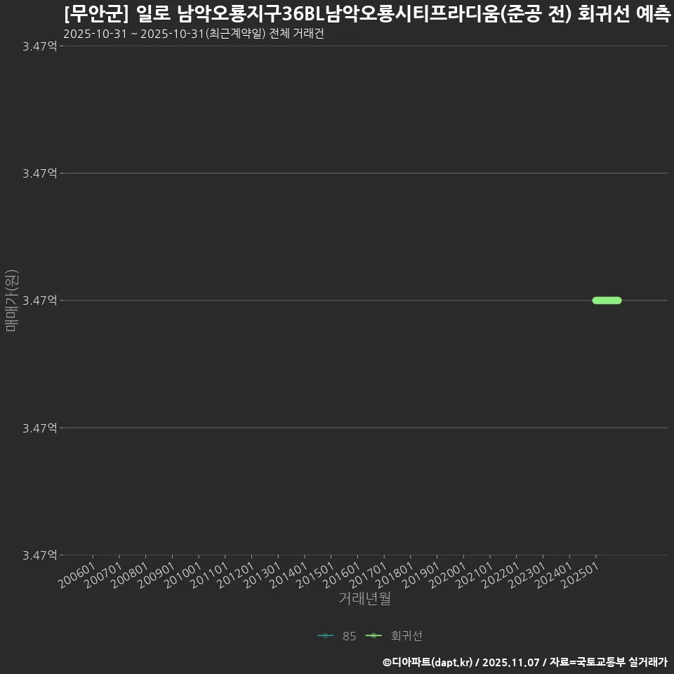 [무안군] 일로 남악오룡지구36BL남악오룡시티프라디움(준공 전) 회귀선 예측