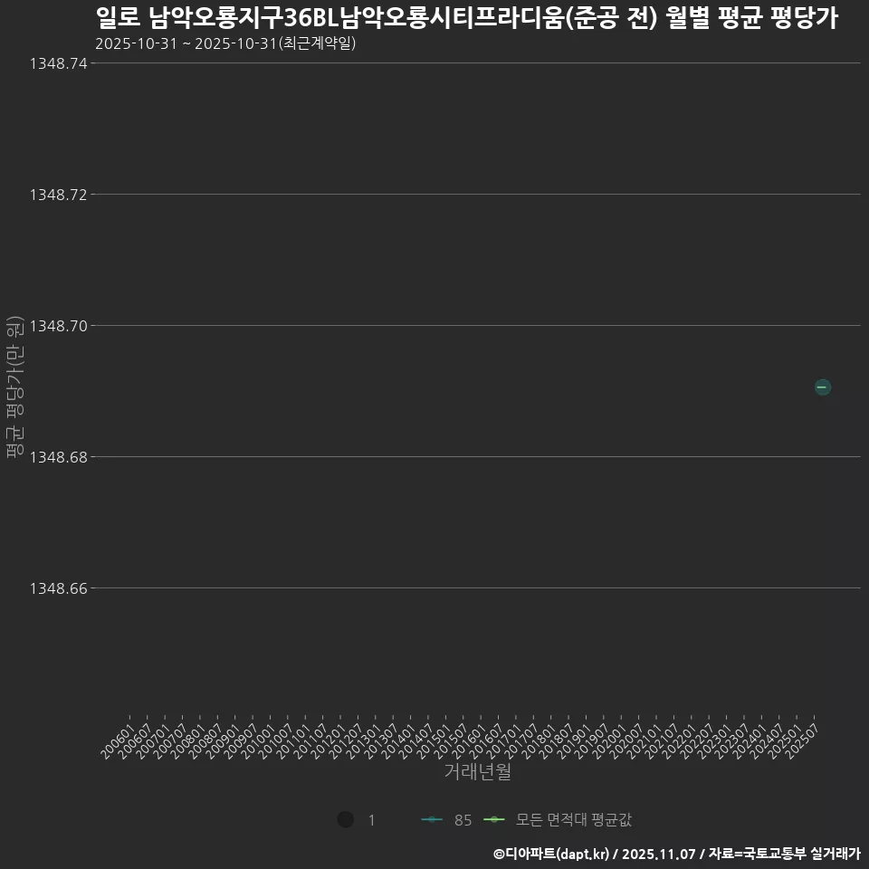 일로 남악오룡지구36BL남악오룡시티프라디움(준공 전) 월별 평균 평당가