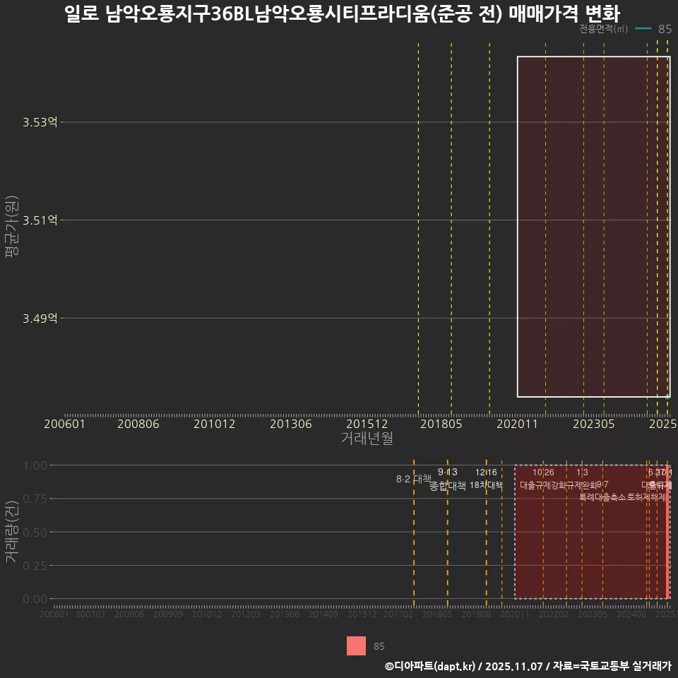 일로 남악오룡지구36BL남악오룡시티프라디움(준공 전) 매매가격 변화