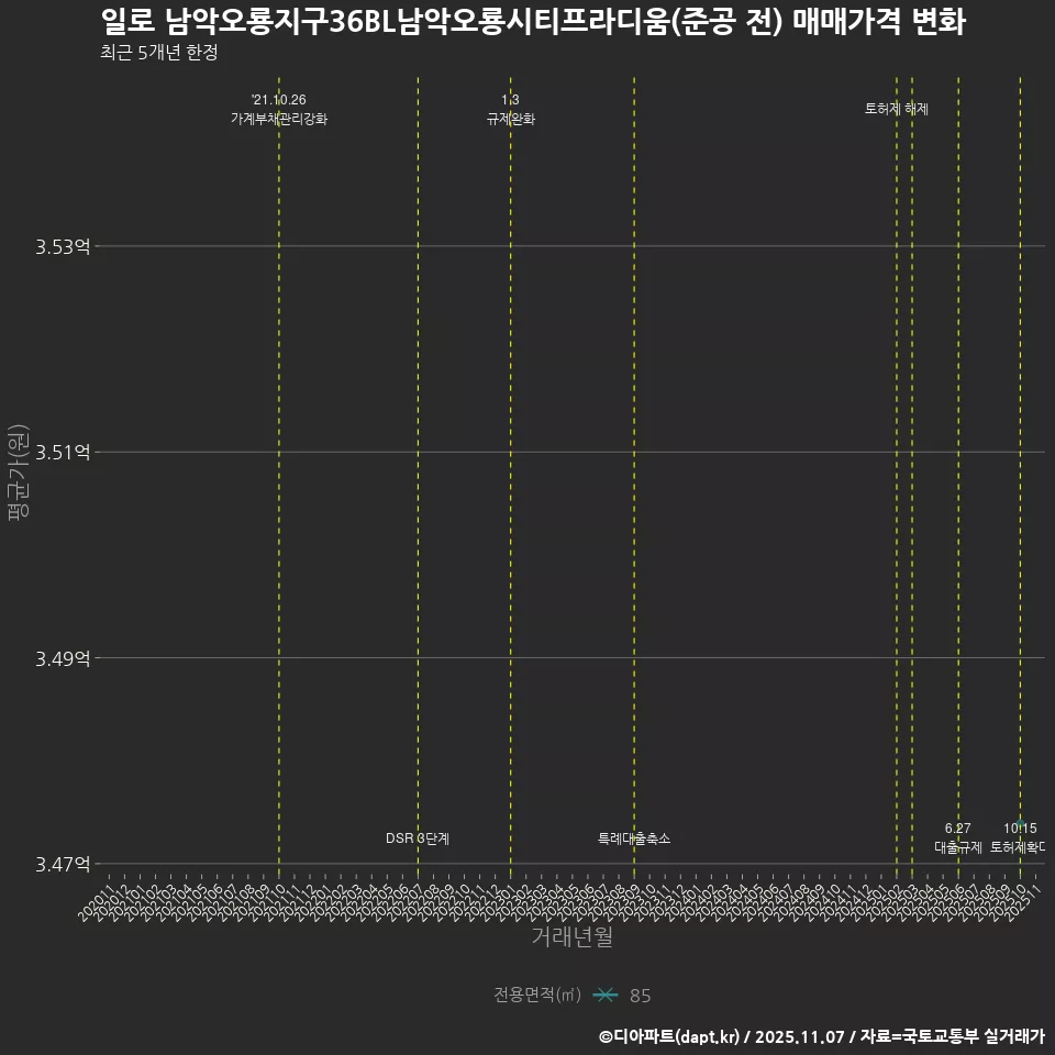 일로 남악오룡지구36BL남악오룡시티프라디움(준공 전) 매매가격 변화