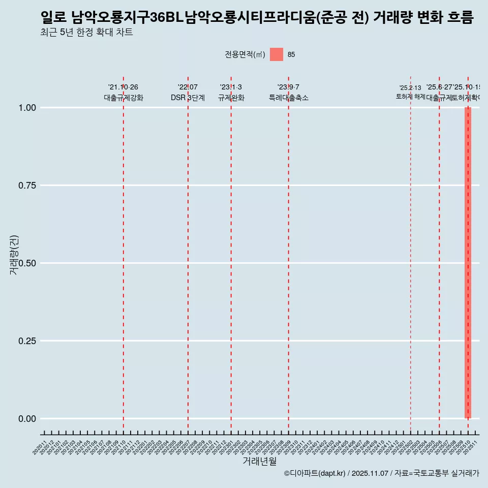일로 남악오룡지구36BL남악오룡시티프라디움(준공 전) 거래량 변화 흐름