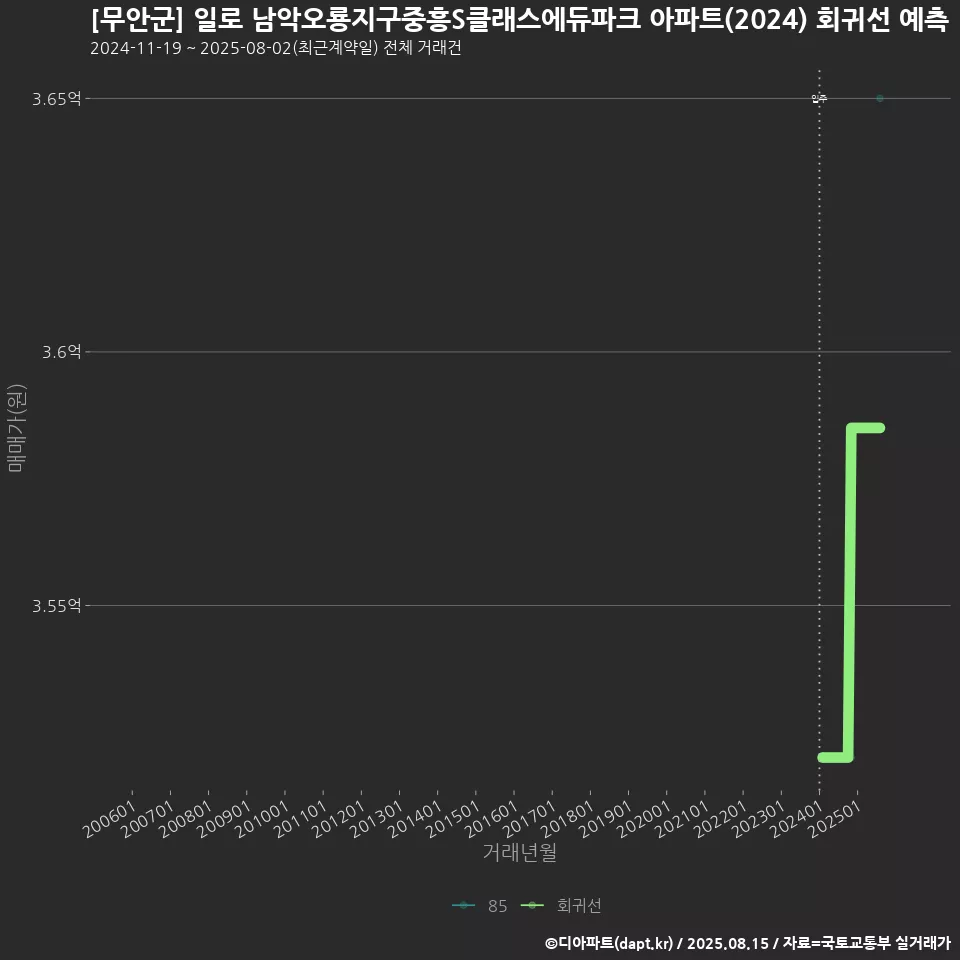 [무안군] 일로 남악오룡지구중흥S클래스에듀파크 아파트(2024) 회귀선 예측