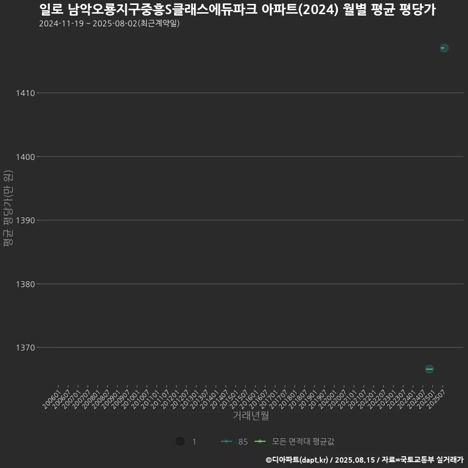 일로 남악오룡지구중흥S클래스에듀파크 아파트(2024) 월별 평균 평당가