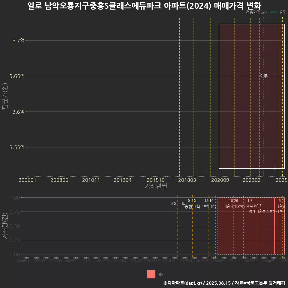 일로 남악오룡지구중흥S클래스에듀파크 아파트(2024) 매매가격 변화