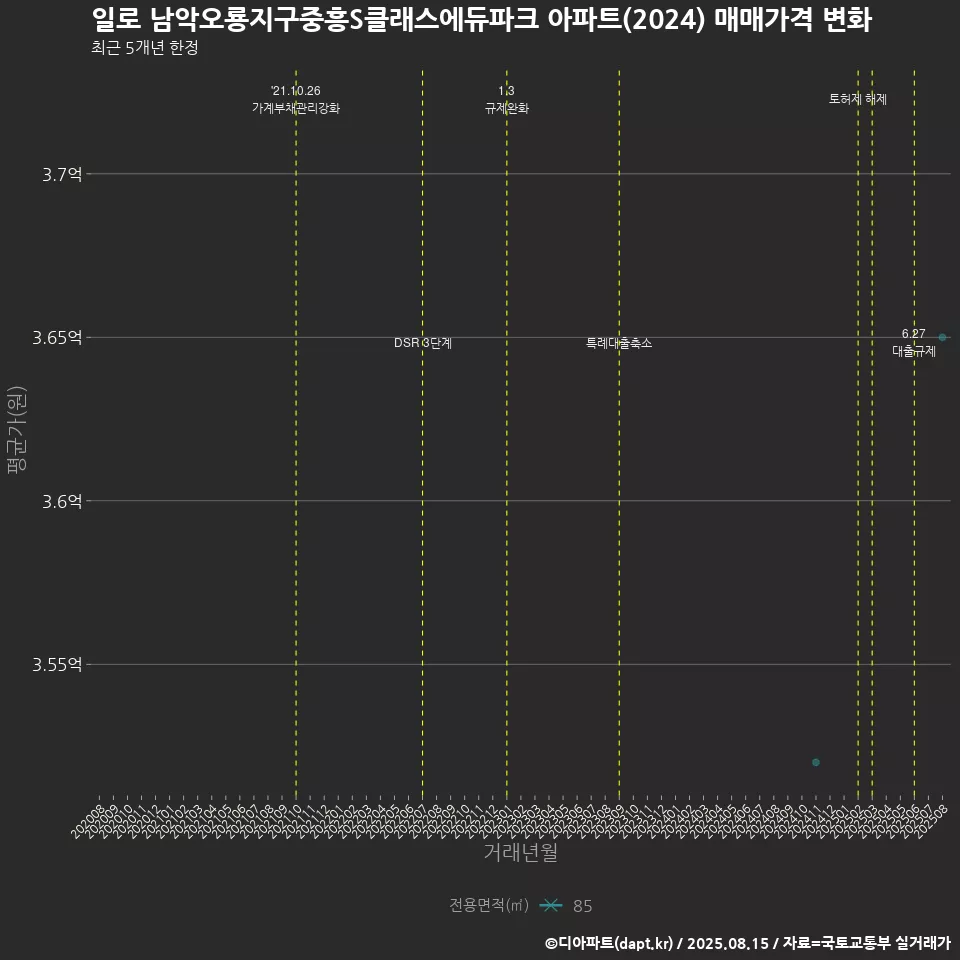 일로 남악오룡지구중흥S클래스에듀파크 아파트(2024) 매매가격 변화