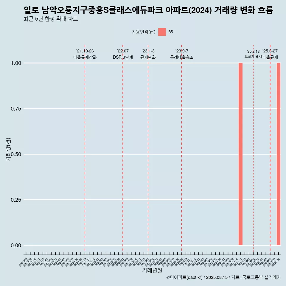 일로 남악오룡지구중흥S클래스에듀파크 아파트(2024) 거래량 변화 흐름
