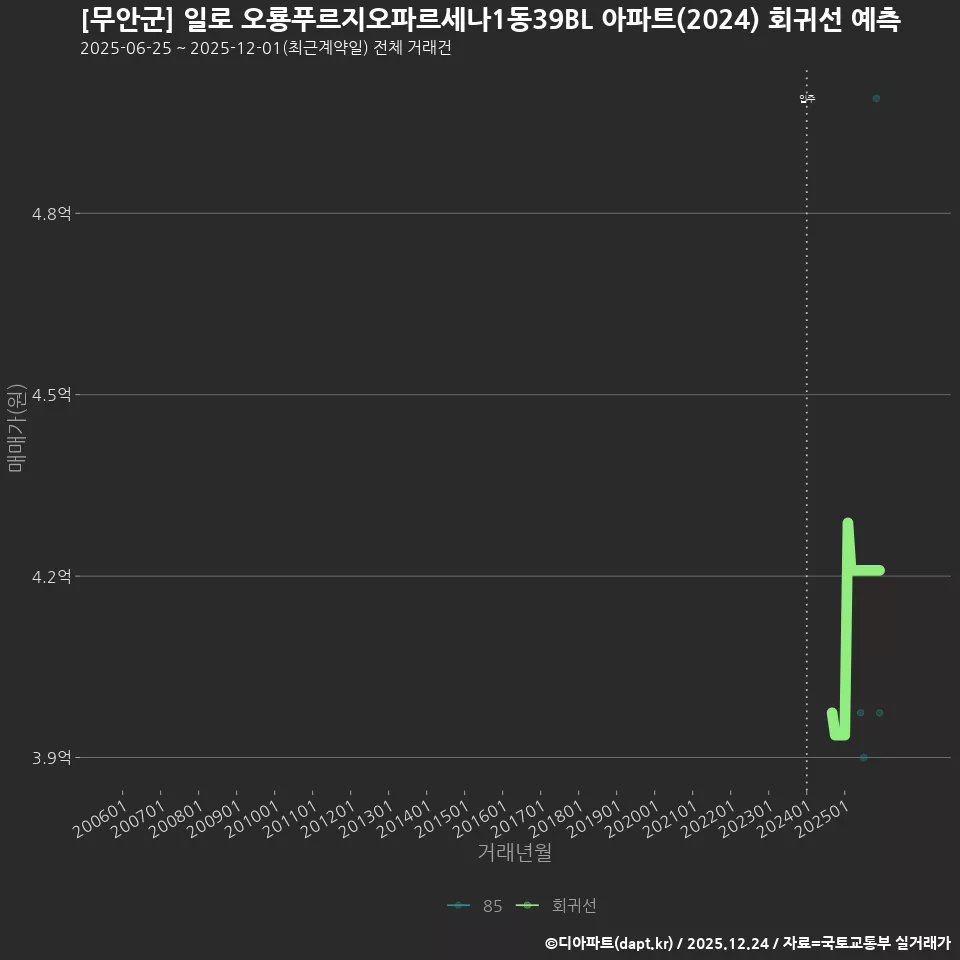 [무안군] 일로 오룡푸르지오파르세나1동39BL 아파트(2024) 회귀선 예측