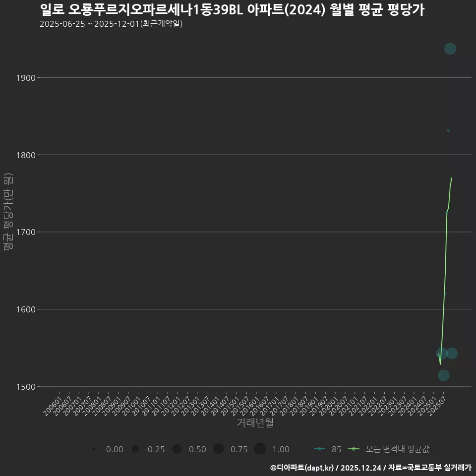 일로 오룡푸르지오파르세나1동39BL 아파트(2024) 월별 평균 평당가