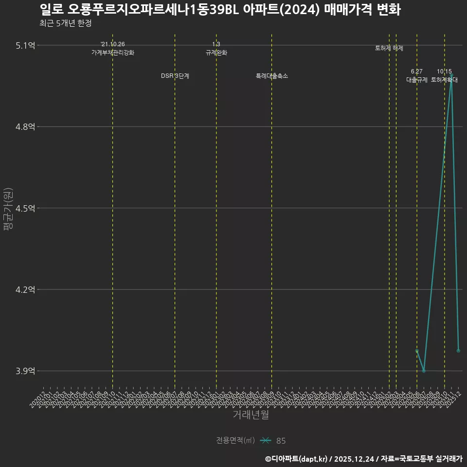 일로 오룡푸르지오파르세나1동39BL 아파트(2024) 매매가격 변화