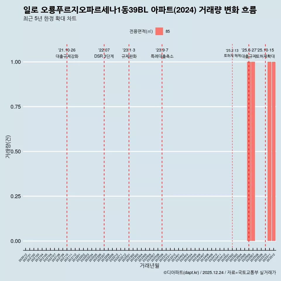 일로 오룡푸르지오파르세나1동39BL 아파트(2024) 거래량 변화 흐름