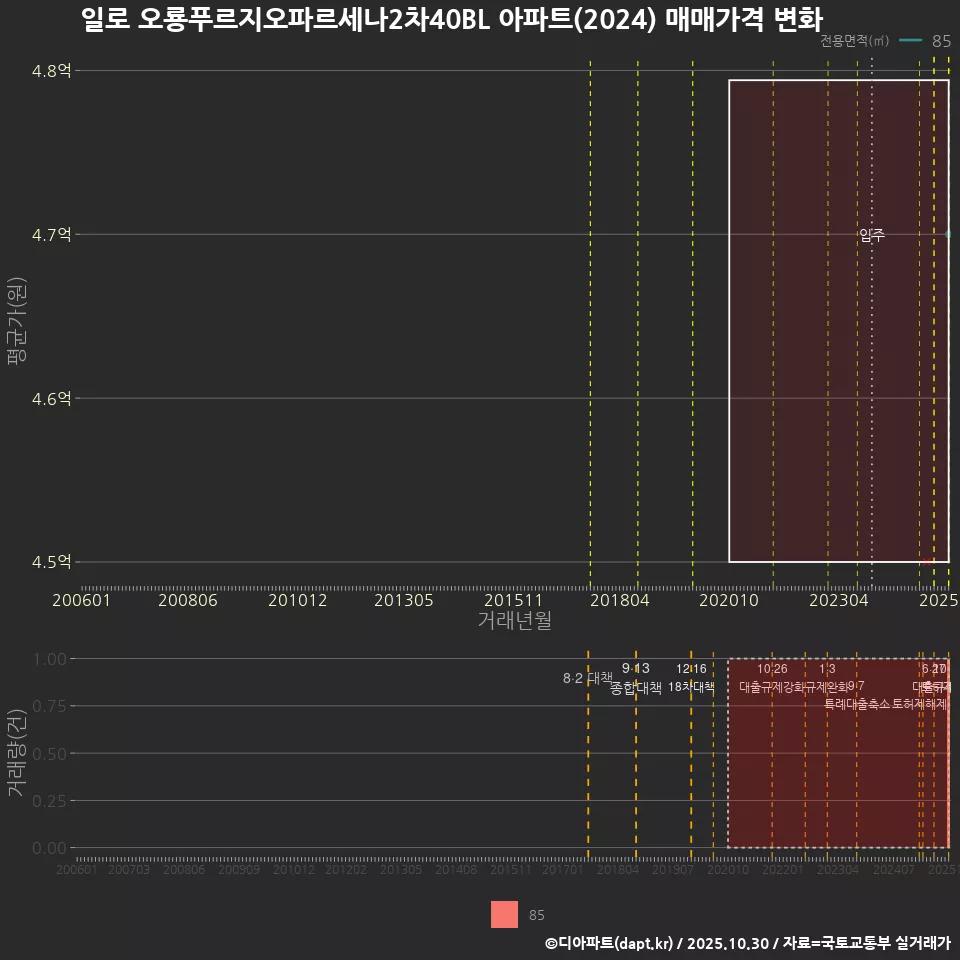 일로 오룡푸르지오파르세나2차40BL 아파트(2024) 매매가격 변화