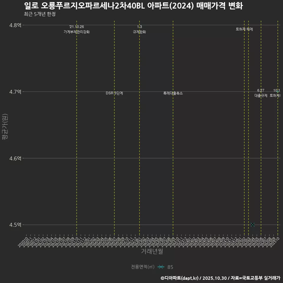일로 오룡푸르지오파르세나2차40BL 아파트(2024) 매매가격 변화