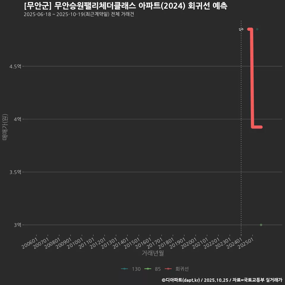 [무안군] 무안승원팰리체더클래스 아파트(2024) 회귀선 예측