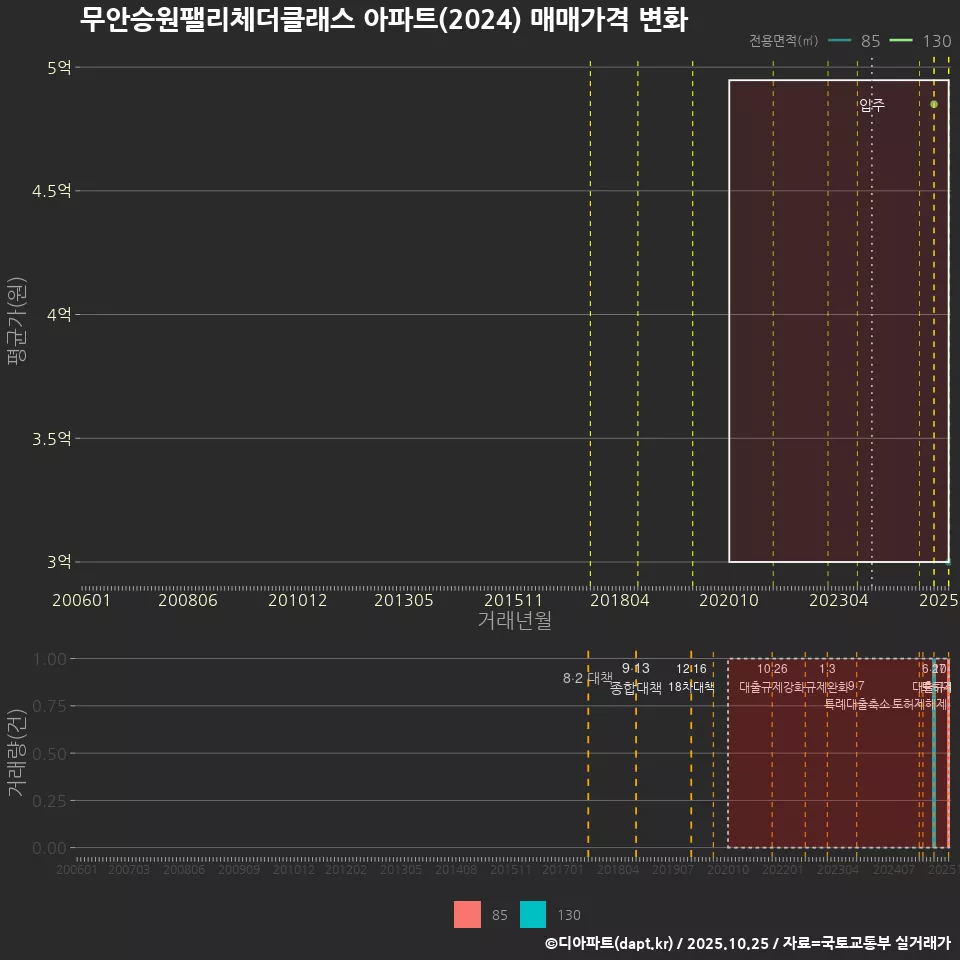 무안승원팰리체더클래스 아파트(2024) 매매가격 변화