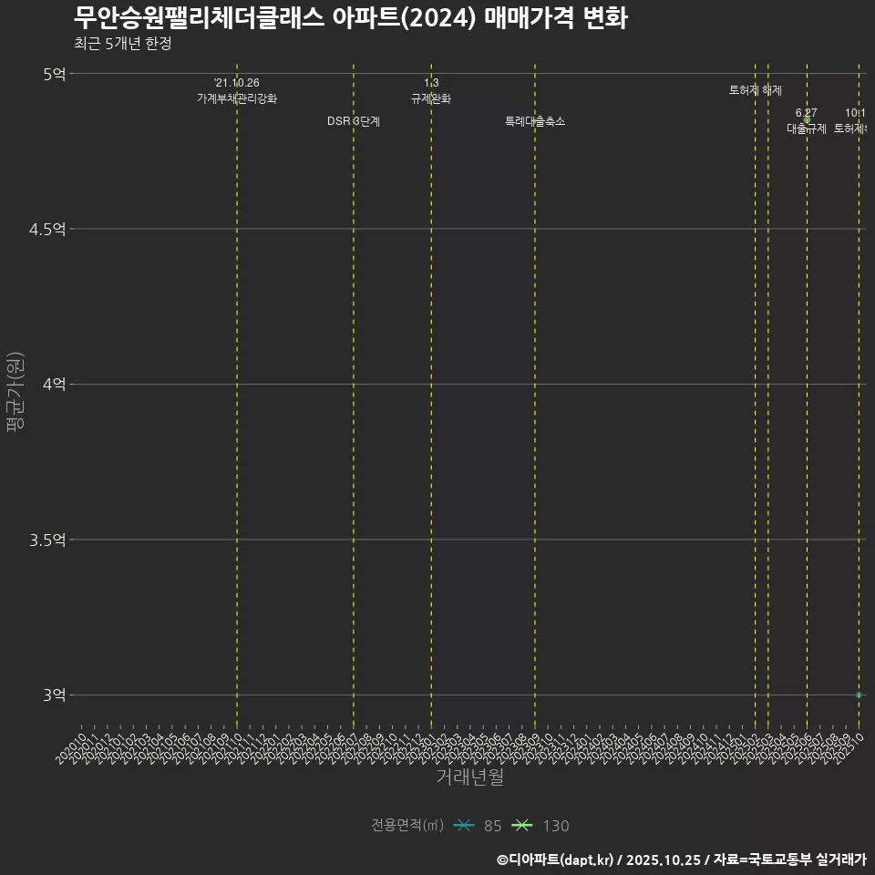 무안승원팰리체더클래스 아파트(2024) 매매가격 변화