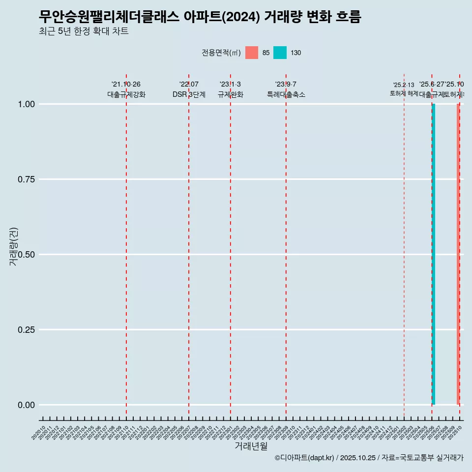무안승원팰리체더클래스 아파트(2024) 거래량 변화 흐름