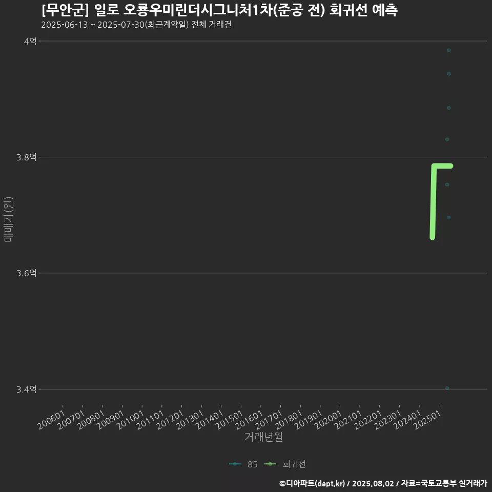 [무안군] 일로 오룡우미린더시그니처1차(준공 전) 회귀선 예측