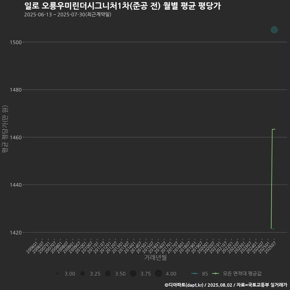 일로 오룡우미린더시그니처1차(준공 전) 월별 평균 평당가