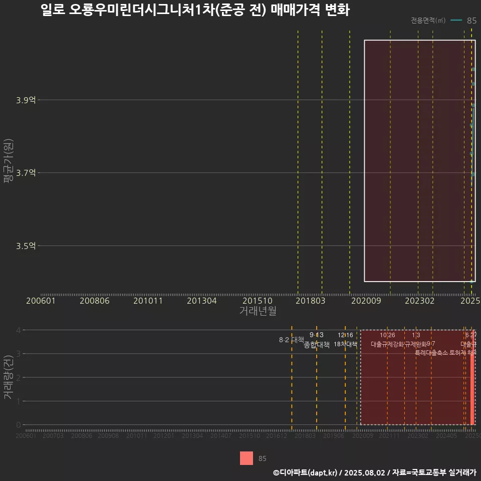 일로 오룡우미린더시그니처1차(준공 전) 매매가격 변화