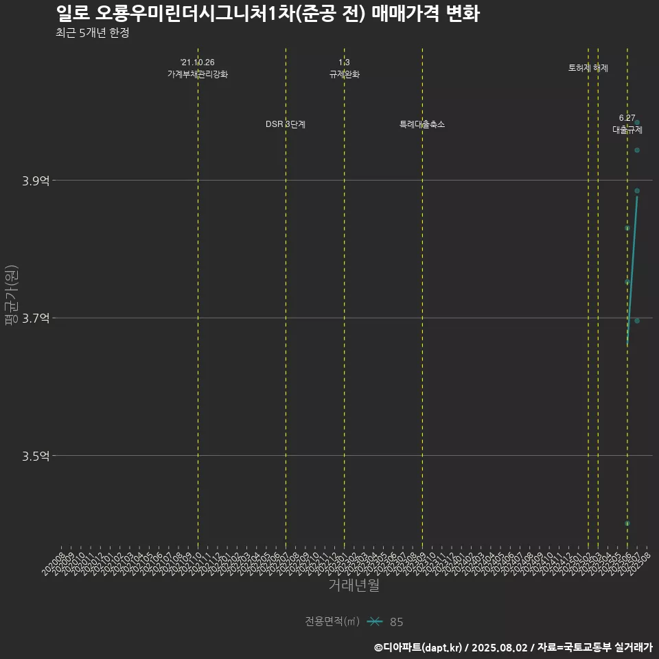 일로 오룡우미린더시그니처1차(준공 전) 매매가격 변화