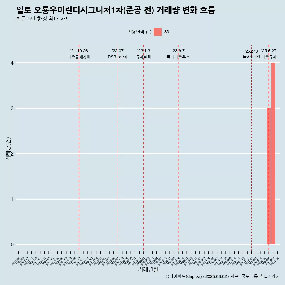 일로 오룡우미린더시그니처1차(준공 전) 거래량 변화 흐름