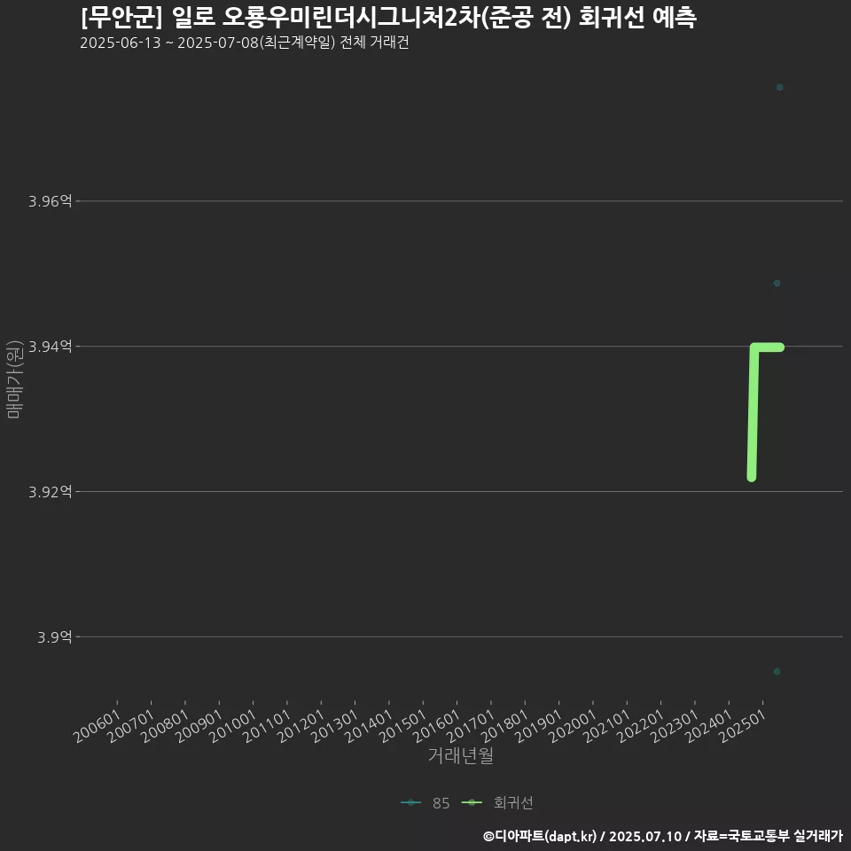 [무안군] 일로 오룡우미린더시그니처2차(준공 전) 회귀선 예측