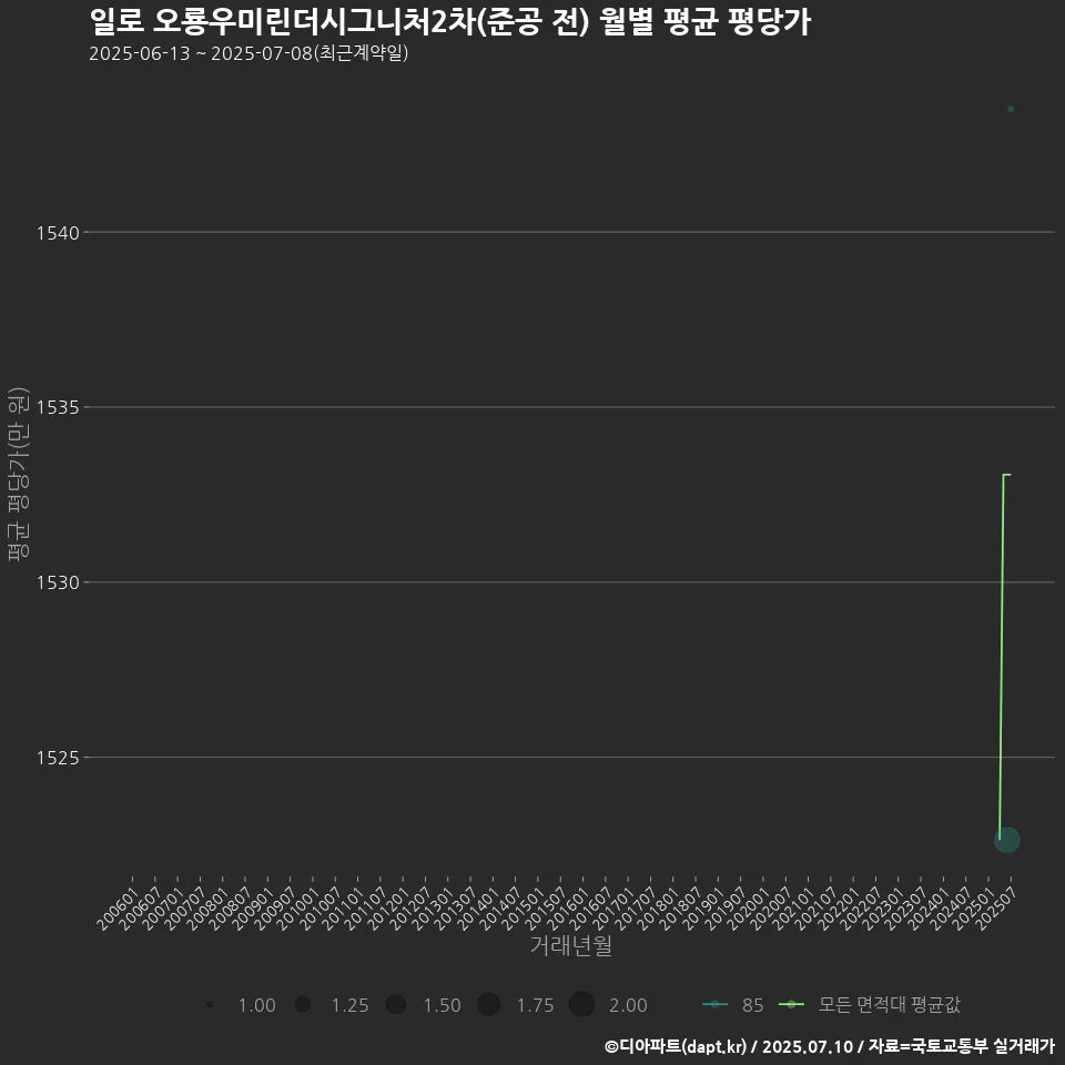 일로 오룡우미린더시그니처2차(준공 전) 월별 평균 평당가