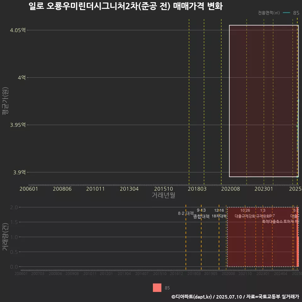 일로 오룡우미린더시그니처2차(준공 전) 매매가격 변화