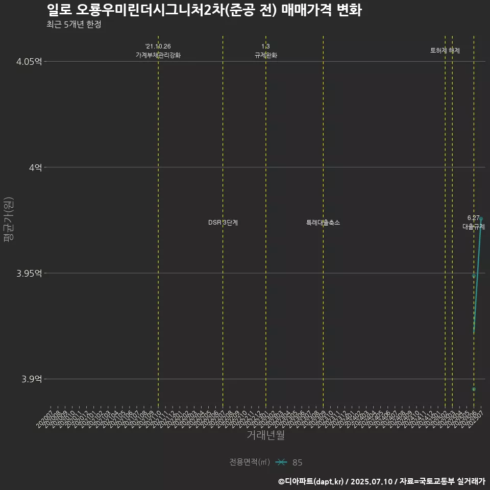 일로 오룡우미린더시그니처2차(준공 전) 매매가격 변화