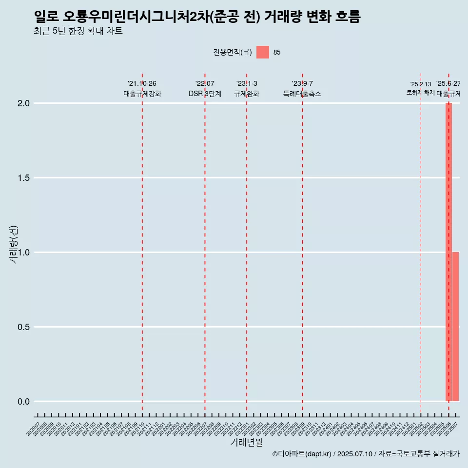 일로 오룡우미린더시그니처2차(준공 전) 거래량 변화 흐름