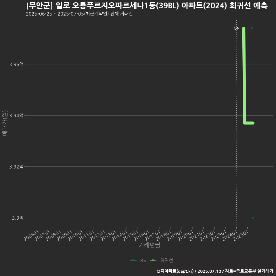 [무안군] 일로 오룡푸르지오파르세나1동(39BL) 아파트(2024) 회귀선 예측