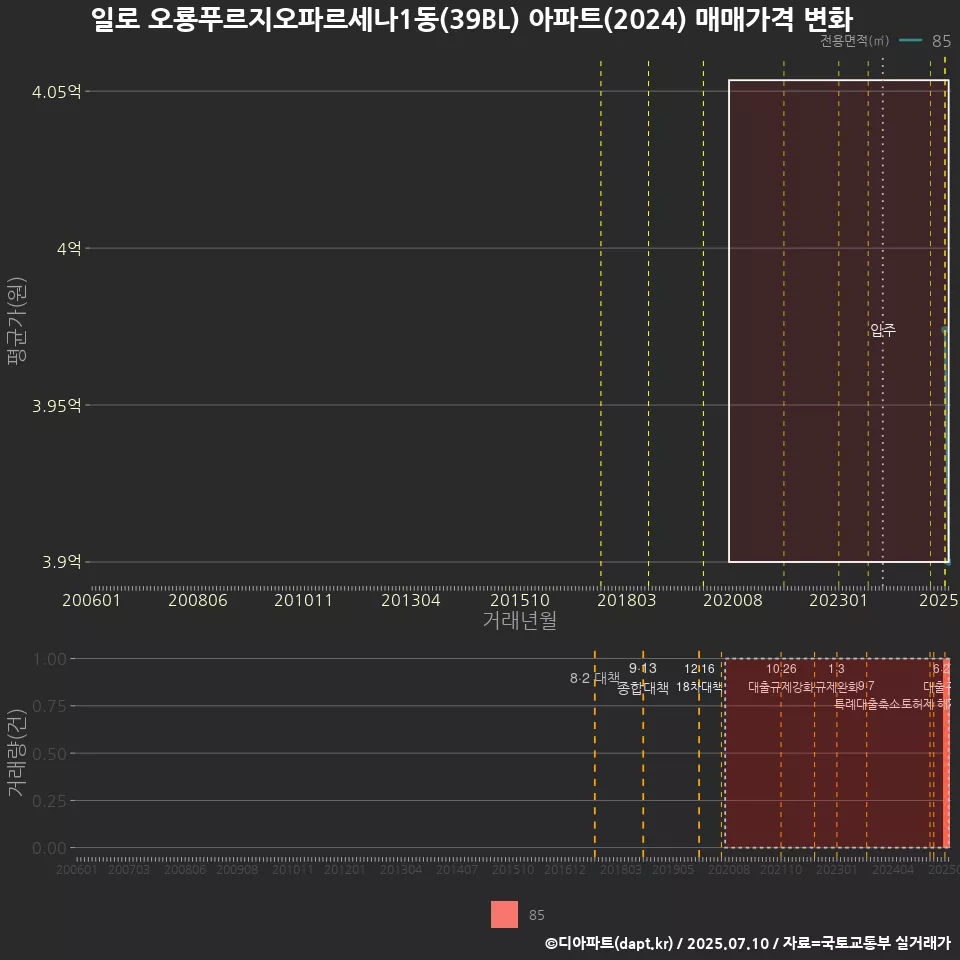 일로 오룡푸르지오파르세나1동(39BL) 아파트(2024) 매매가격 변화