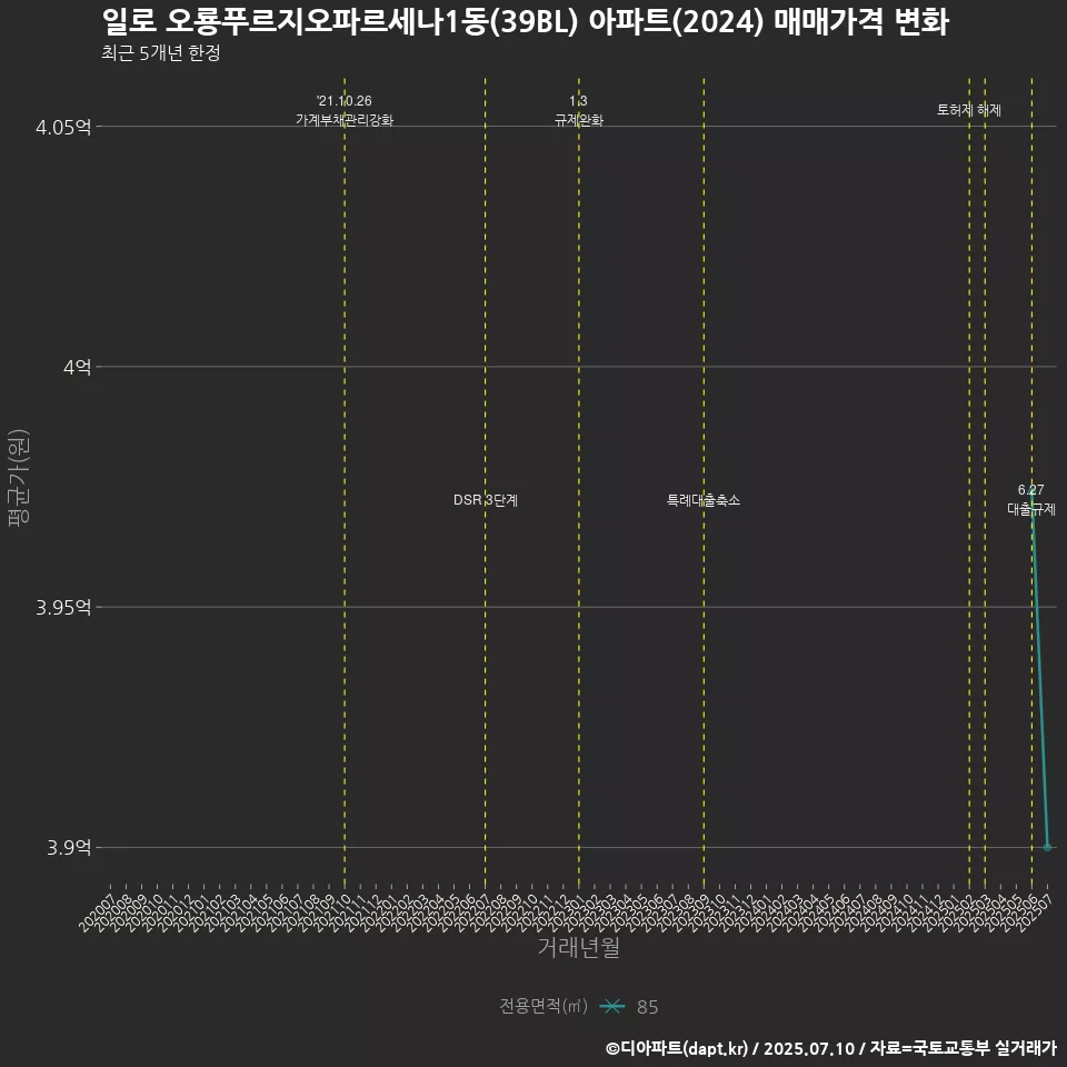 일로 오룡푸르지오파르세나1동(39BL) 아파트(2024) 매매가격 변화