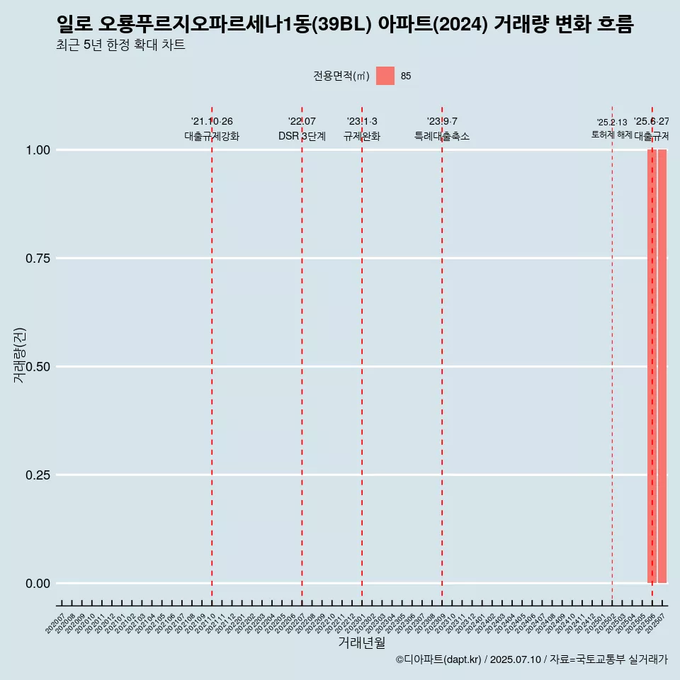 일로 오룡푸르지오파르세나1동(39BL) 아파트(2024) 거래량 변화 흐름