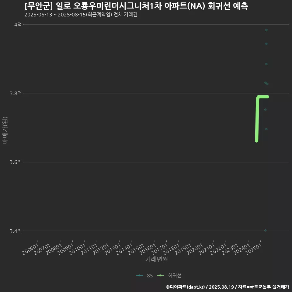 [무안군] 일로 오룡우미린더시그니처1차 아파트(NA) 회귀선 예측
