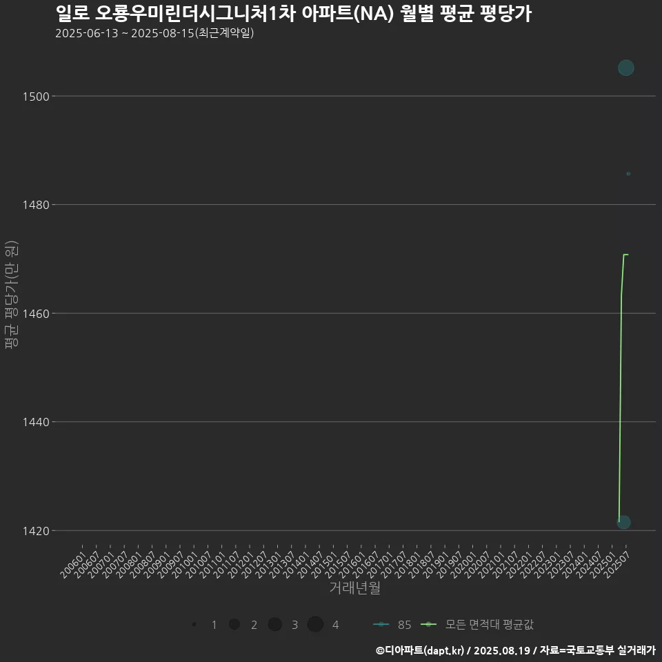 일로 오룡우미린더시그니처1차 아파트(NA) 월별 평균 평당가