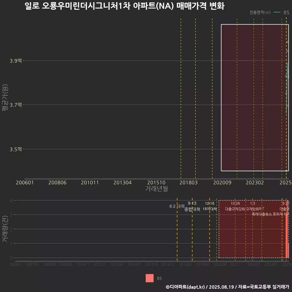 일로 오룡우미린더시그니처1차 아파트(NA) 매매가격 변화