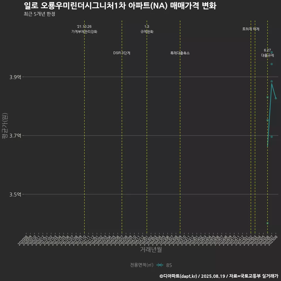 일로 오룡우미린더시그니처1차 아파트(NA) 매매가격 변화