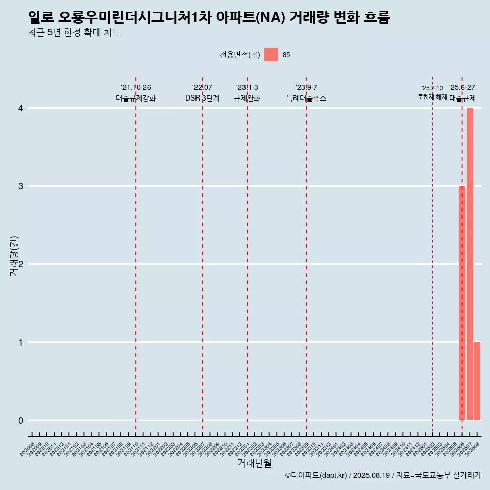 일로 오룡우미린더시그니처1차 아파트(NA) 거래량 변화 흐름