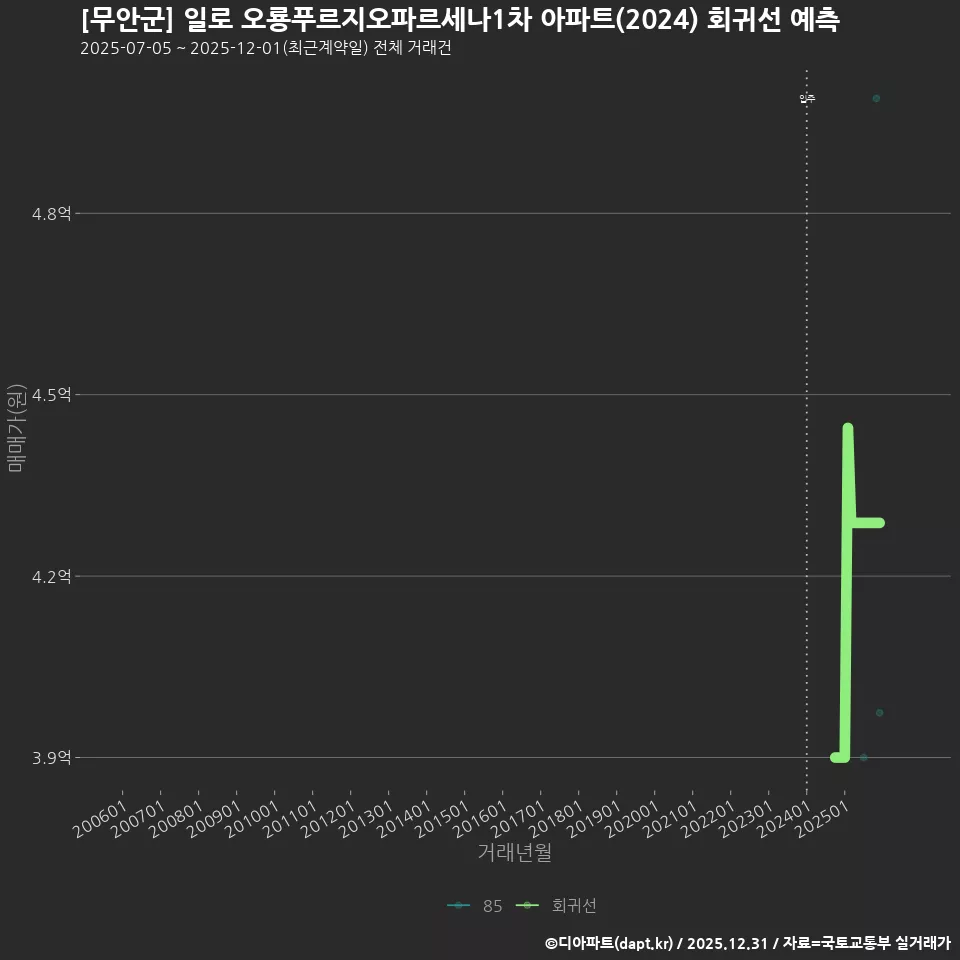 [무안군] 일로 오룡푸르지오파르세나1차 아파트(2024) 회귀선 예측