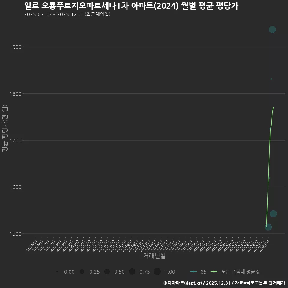 일로 오룡푸르지오파르세나1차 아파트(2024) 월별 평균 평당가