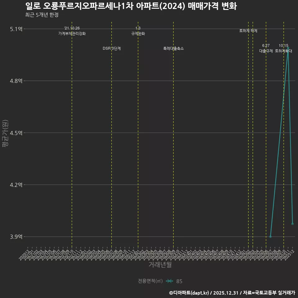 일로 오룡푸르지오파르세나1차 아파트(2024) 매매가격 변화