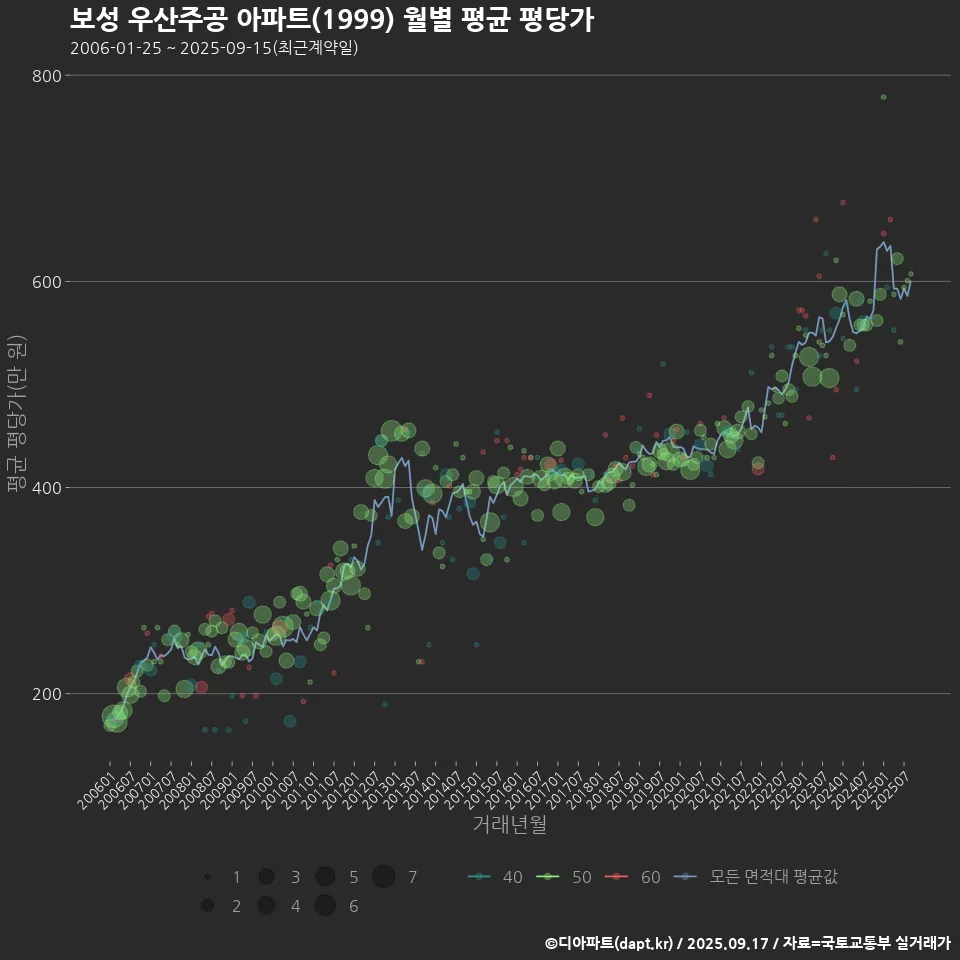 보성 우산주공 아파트(1999) 월별 평균 평당가