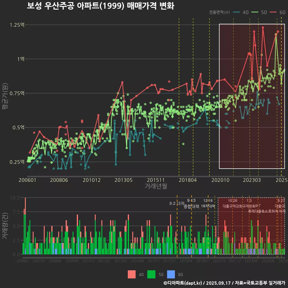 보성 우산주공 아파트(1999) 매매가격 변화
