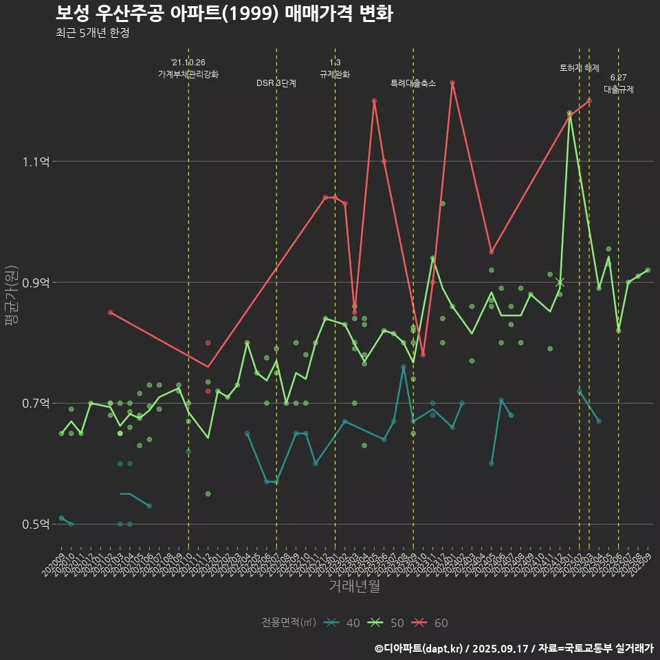보성 우산주공 아파트(1999) 매매가격 변화