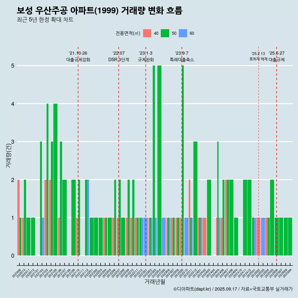 보성 우산주공 아파트(1999) 거래량 변화 흐름