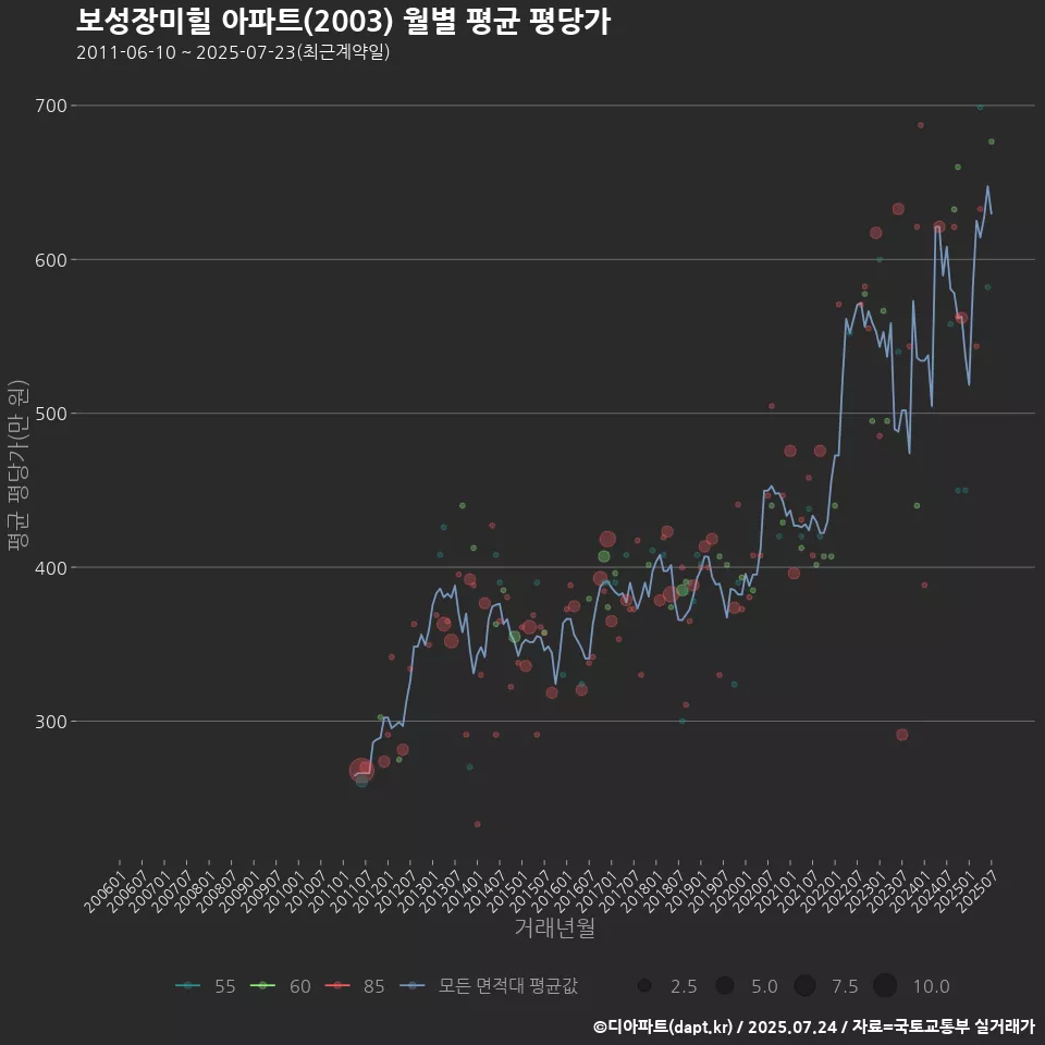 보성장미힐 아파트(2003) 월별 평균 평당가