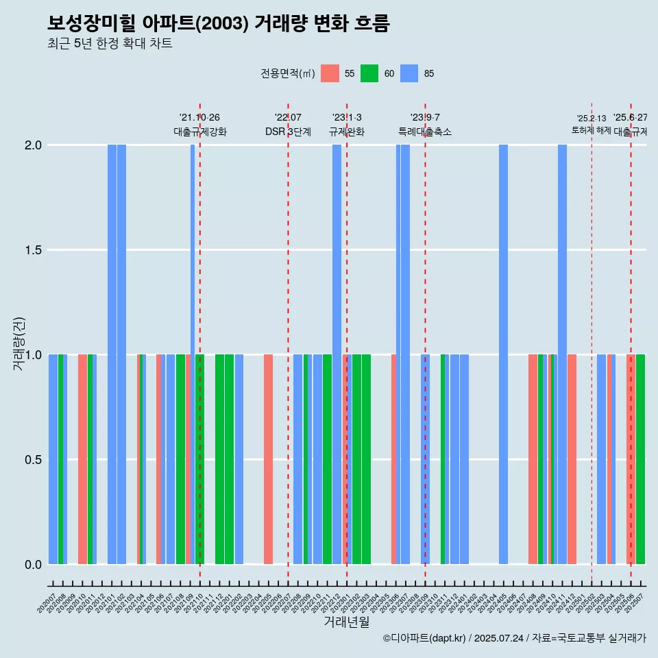 보성장미힐 아파트(2003) 거래량 변화 흐름