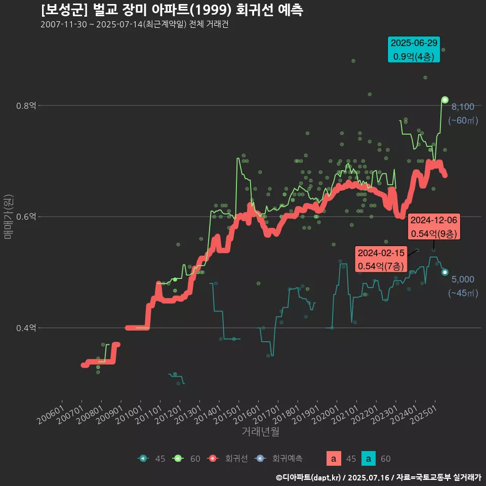 [보성군] 벌교 장미 아파트(1999) 회귀선 예측